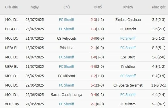 Phong độ 10 trận gần đây của FC Sheriff