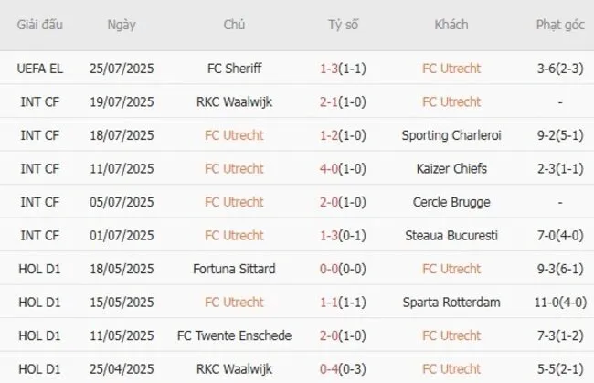 Kết quả 10 trận gần nhất FC Utrecht góp mặt