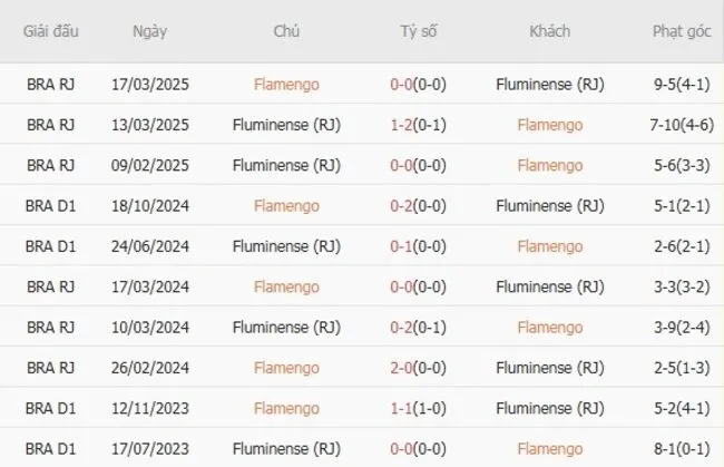 Lịch sử đối đầu khó lường giữa Flamengo vs Fluminense