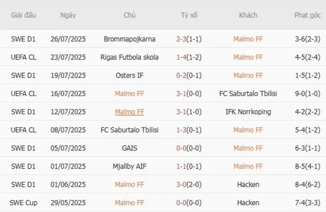 Kết quả 10 trận gần nhất Malmö FF góp mặt