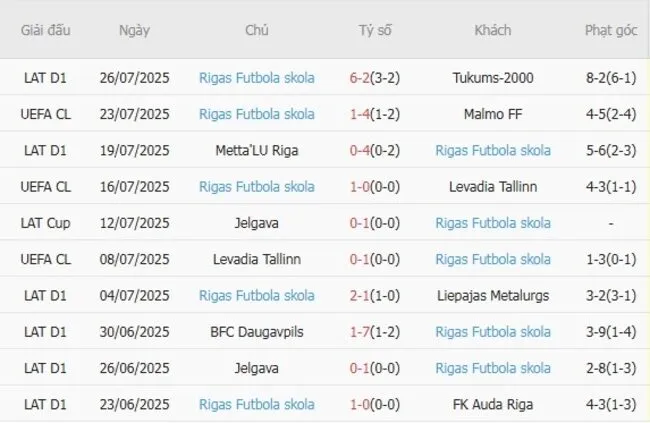 Phong độ 10 trận gần đây của Rigas Futbola skola