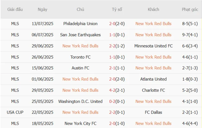 Kết quả 10 trận gần nhất New York Red Bulls góp mặt