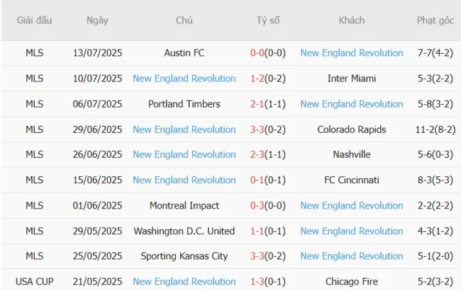Phong độ 10 trận gần đây của New England Revolution