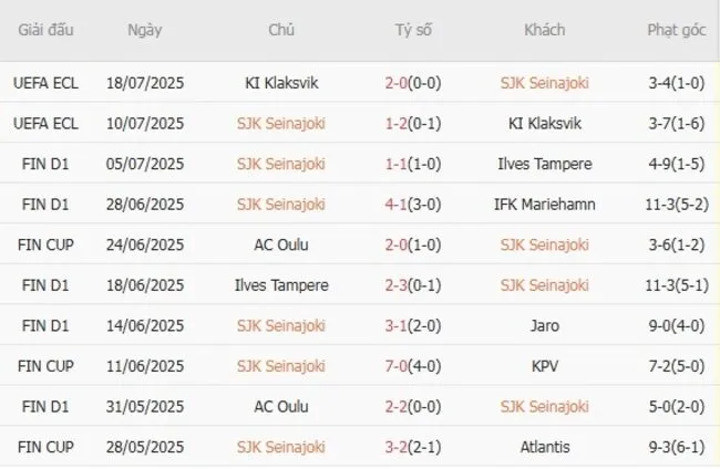 Kết quả 10 trận gần nhất SJK Seinajoki góp mặt