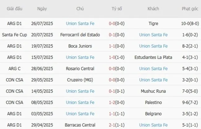 Phong độ 10 trận gần đây của Union Santa Fe