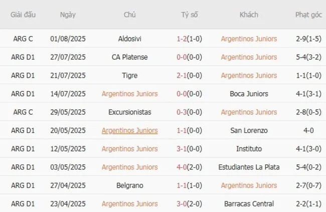 Kết quả 10 trận gần nhất Argentinos Juniors góp mặt