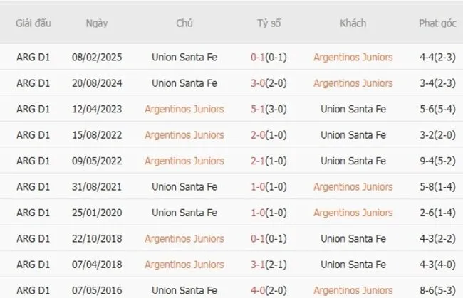 Lịch sử đối đầu khó lường giữa Argentinos Juniors vs Union Santa Fe