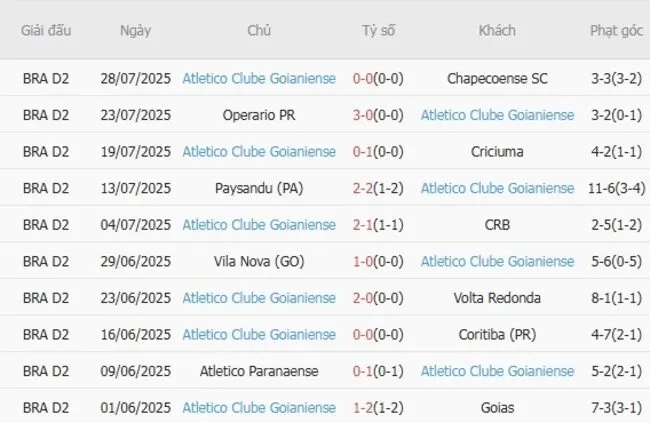 Phong độ 10 trận gần đây của Atletico Clube Goianiens