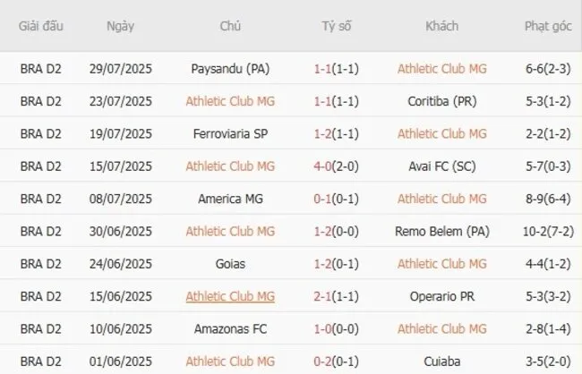 Kết quả 10 trận gần nhất Atletico Clube Goianiense góp mặt