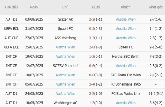 Phong độ 10 trận gần đây của Austria Wien