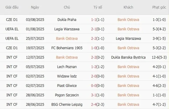 Kết quả 10 trận gần nhất Banik Ostrava góp mặt