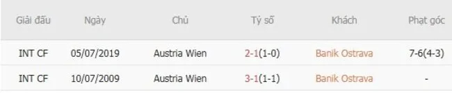 Lịch sử đối đầu khó lường giữa Banik Ostrava vs Austria Wien