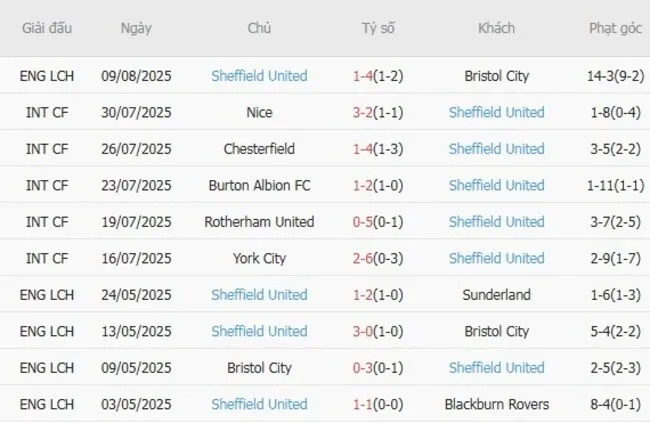 Phong độ 10 trận gần đây của Sheffield United