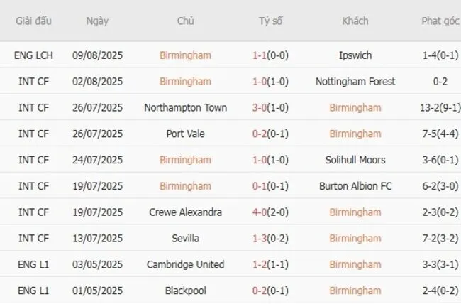Kết quả 10 trận gần nhất Birmingham góp mặt