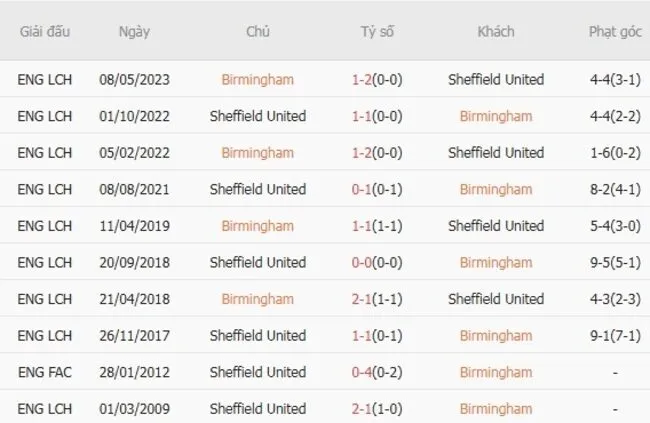 Lịch sử đối đầu khó lường giữa Birmingham vs Sheffield United