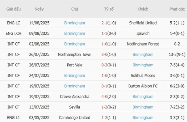 Phong độ 10 trận gần đây của Birmingham