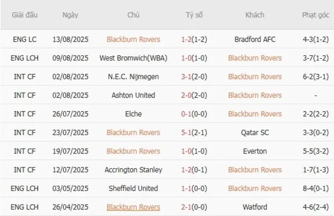 Kết quả 10 trận gần nhất Blackburn Rovers góp mặt