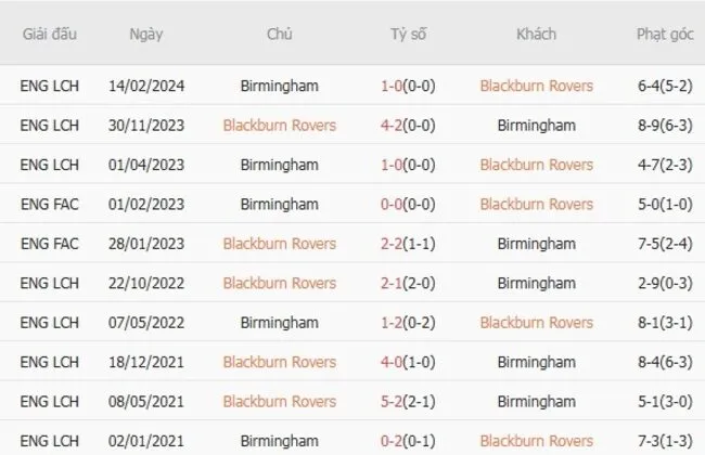 Lịch sử đối đầu khó lường giữa Blackburn Rovers vs Birmingham