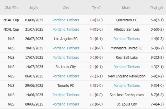 Phong độ 10 trận gần đây của Portland Timbers