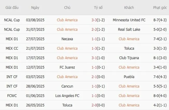 Kết quả 10 trận gần nhất Club America góp mặt