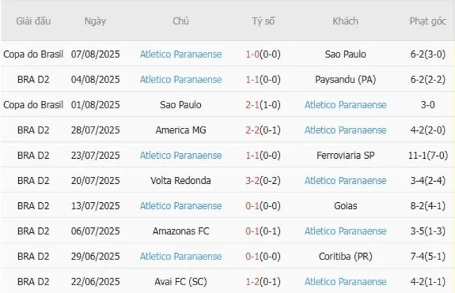 Phong độ 10 trận gần đây của Atletico Paranaense