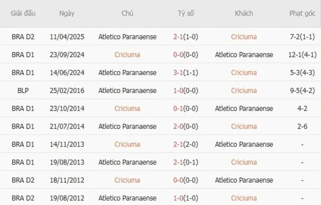 Lịch sử đối đầu khó lường giữa Criciuma và Atletico Paranaense