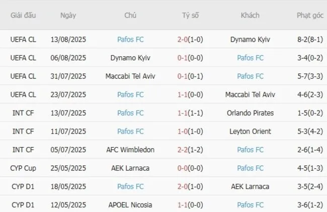 Phong độ 10 trận gần đây của Pafos FC