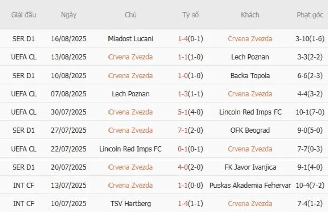 Kết quả 10 trận gần nhất FC Crvena Zvezda góp mặt