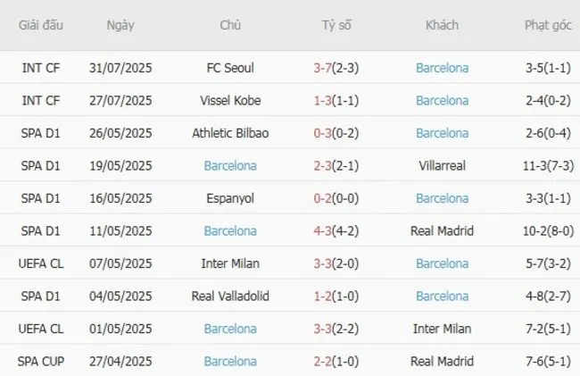Phong độ 10 trận gần đây của Barcelona