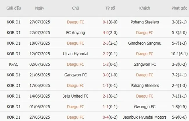 Kết quả 10 trận gần nhất Daegu FC góp mặt