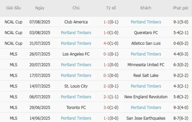 Phong độ 10 trận gần đây của Portland Timbers