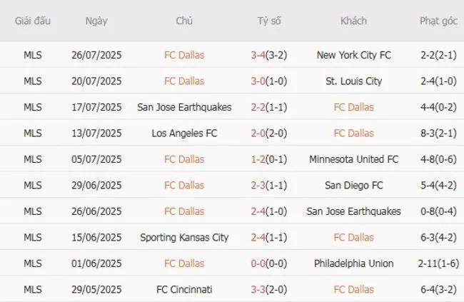 Kết quả 10 trận gần nhất FC Dallas góp mặt