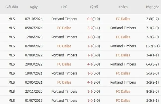 Lịch sử đối đầu khó lường giữa FC Dallas vs Portland Timbers