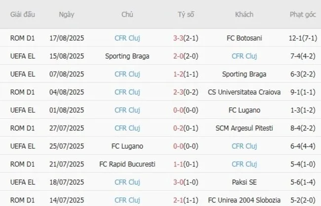 Phong độ 10 trận gần đây của CFR Cluj