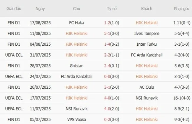 Kết quả 10 trận gần nhất HJK Helsinki góp mặt
