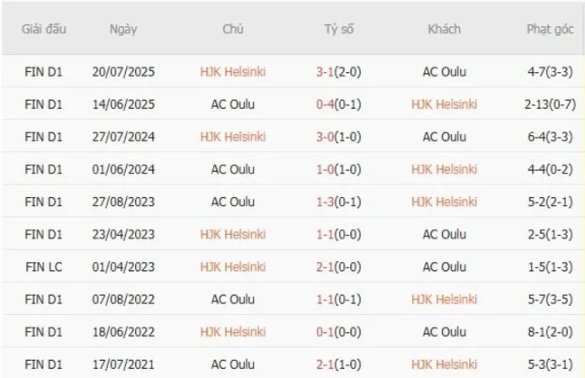Lịch sử đối đầu khó lường giữa HJK Helsinki vs AC Oulu
