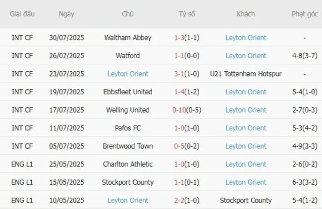 Phong độ 10 trận gần đây của Leyton Orient
