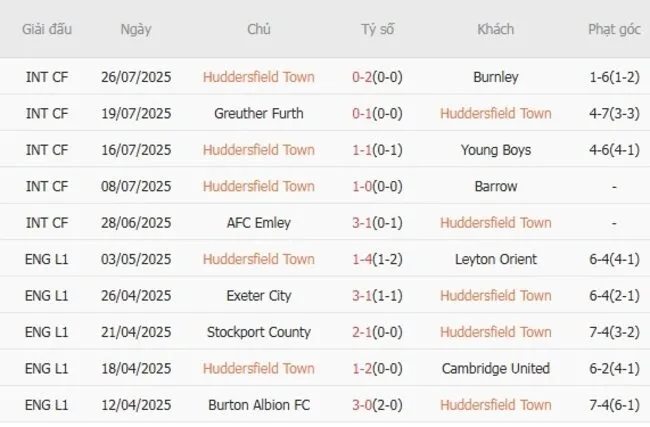 Kết quả 10 trận gần nhất Huddersfield Town góp mặt