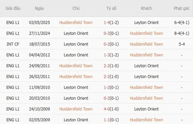 Lịch sử đối đầu khó lường giữa Huddersfield Town vs Leyton Orient