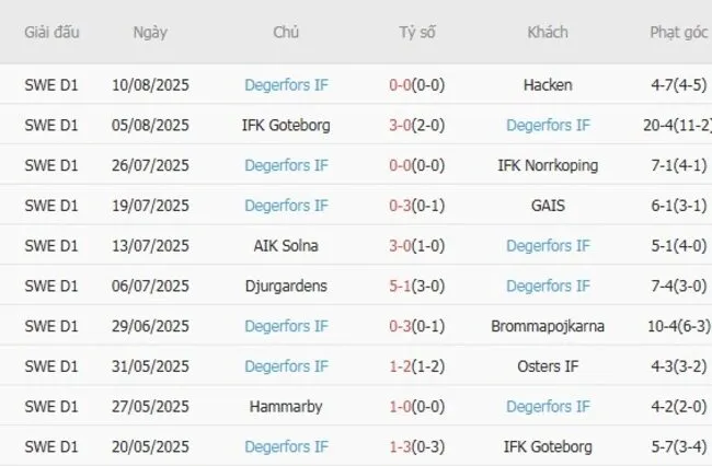 Phong độ 10 trận gần đây của Degerfors IF