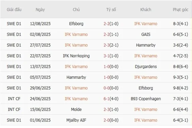 Kết quả 10 trận gần nhất IFK Varnamo góp mặt