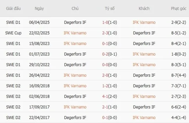 Lịch sử đối đầu khó lường giữa IFK Varnamo vs Degerfors IF