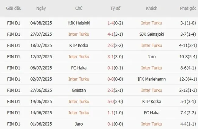 Kết quả 10 trận gần nhất Inter Turku góp mặt