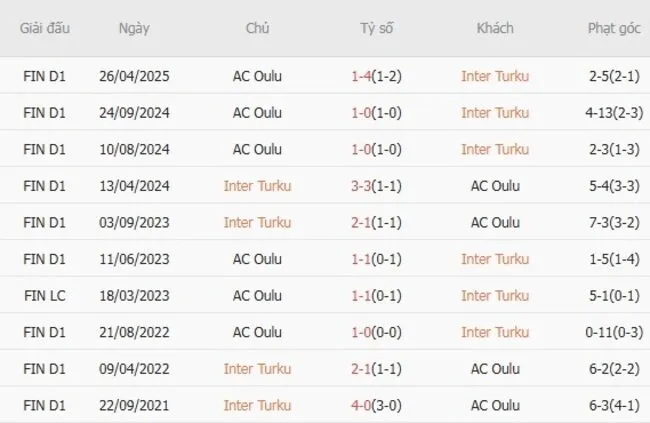 Lịch sử đối đầu khó lường giữa Inter Turku vs AC Oulu