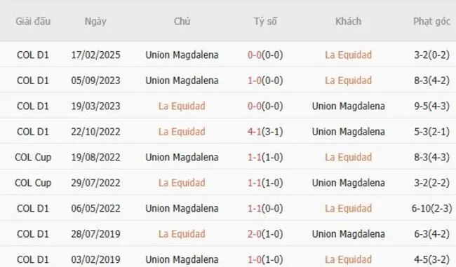 Kết quả đối đầu quá khứ La Equidad vs Union Magdalena