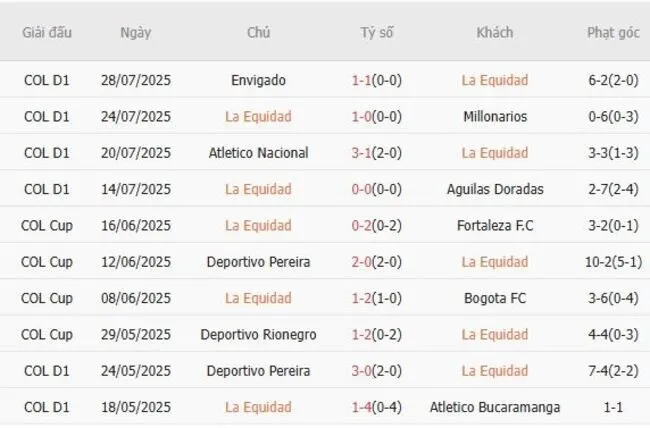 Kết quả 10 trận gần nhất La Equidad góp mặt