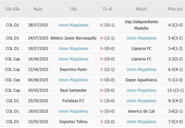 Phong độ 10 trận gần đây của Union Magdalena