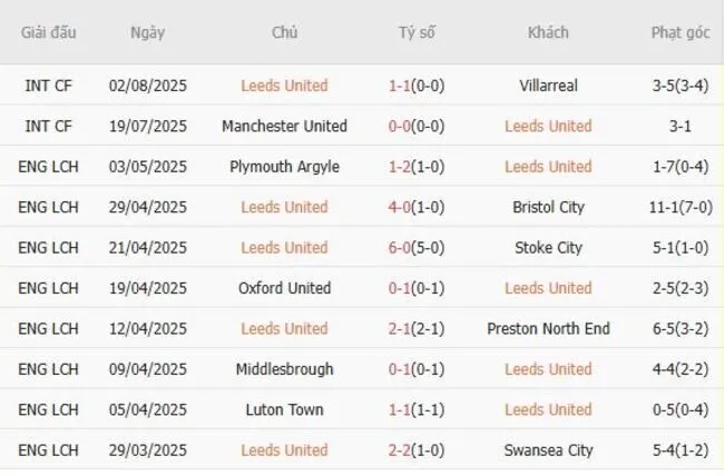 Kết quả 10 trận gần nhất Leeds United góp mặt