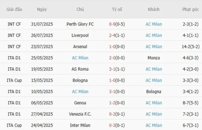Phong độ 10 trận gần đây của AC Milan