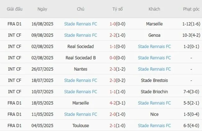 Phong độ 10 trận gần đây của Stade Rennais FC